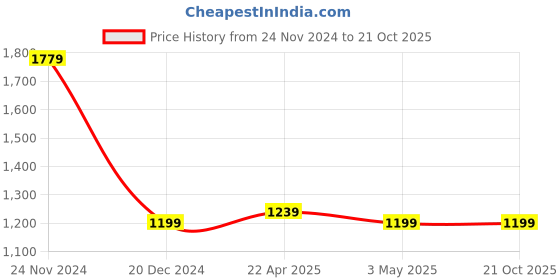 tatacliq.com Allen Solly Blue Cotton Slim Fit Checks Shirt allen solly Price History Graph from 24 Nov 2024 to 20 Oct 2025