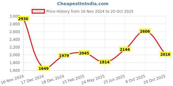 tatacliq.com Allen Solly Blue Cotton Slim Fit Checks Shirt allen solly Price History Graph from 16 Nov 2024 to 20 Oct 2025