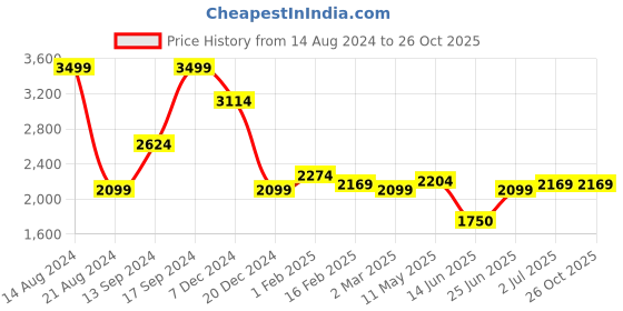 tatacliq.com Allen Solly Blue Cotton Slim Fit Checks Shirt allen solly Price History Graph from 14 Aug 2024 to 26 Oct 2025