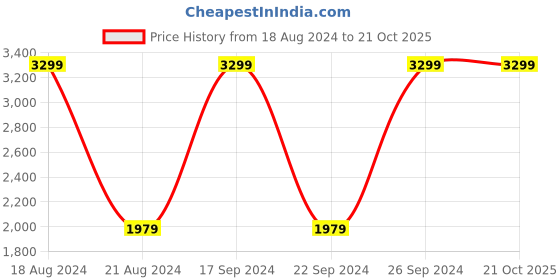 tatacliq.com Allen Solly Blue Cotton Slim Fit Checks Shirt allen solly Price History Graph from 18 Aug 2024 to 21 Oct 2025