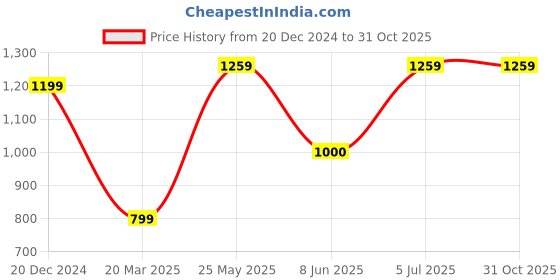 tatacliq.com Allen Solly Blue Cotton Slim Fit Checks Shirt allen solly Price History Graph from 20 Dec 2024 to 31 Oct 2025