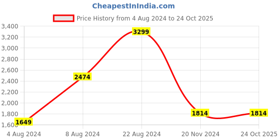 tatacliq.com Allen Solly Blue Cotton Slim Fit Checks Shirt allen solly Price History Graph from 4 Aug 2024 to 24 Oct 2025