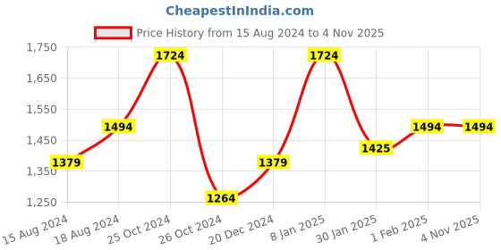 tatacliq.com Allen Solly Blue Cotton Slim Fit Checks Shirt allen solly Price History Graph from 15 Aug 2024 to 3 Nov 2025
