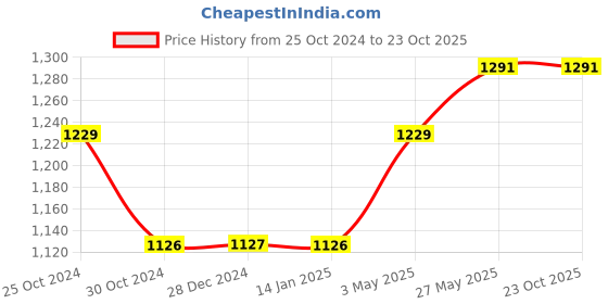 tatacliq.com Allen Solly Blue Cotton Slim Fit Checks Shirt allen solly Price History Graph from 25 Oct 2024 to 23 Oct 2025