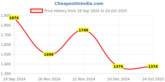 tatacliq.com Allen Solly Blue Cotton Slim Fit Checks Shirt allen solly Price History Graph from 19 Sep 2024 to 23 Oct 2025
