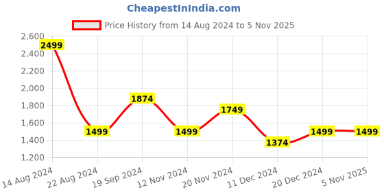 tatacliq.com Allen Solly Blue Cotton Slim Fit Checks Shirt allen solly Price History Graph from 14 Aug 2024 to 1 Nov 2025