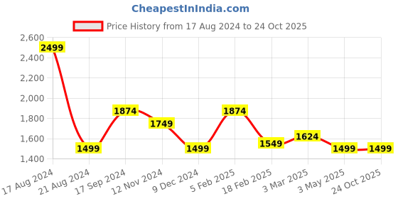 tatacliq.com Allen Solly Blue Cotton Slim Fit Checks Shirt allen solly Price History Graph from 17 Aug 2024 to 22 Oct 2025