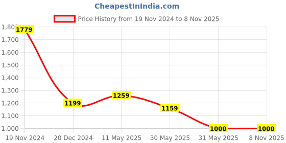 tatacliq.com Allen Solly Blue Cotton Slim Fit Checks Shirt allen solly Price History Graph from 19 Nov 2024 to 7 Nov 2025