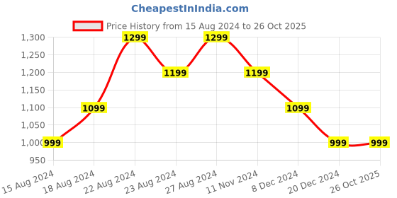 tatacliq.com Allen Solly Blue Cotton Slim Fit Checks Shirt allen solly Price History Graph from 15 Aug 2024 to 26 Oct 2025