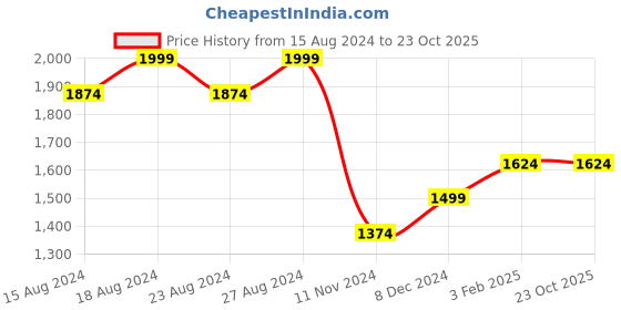 tatacliq.com Allen Solly Blue Cotton Slim Fit Checks Shirt allen solly Price History Graph from 15 Aug 2024 to 22 Oct 2025