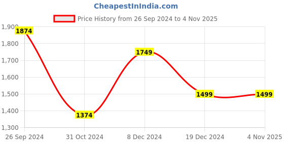 tatacliq.com Allen Solly Blue Cotton Slim Fit Checks Shirt allen solly Price History Graph from 26 Sep 2024 to 3 Nov 2025