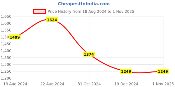 tatacliq.com Allen Solly Blue Cotton Slim Fit Checks Shirt allen solly Price History Graph from 18 Aug 2024 to 1 Nov 2025