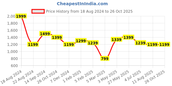 tatacliq.com Allen Solly Blue Cotton Slim Fit Checks Shirt allen solly Price History Graph from 18 Aug 2024 to 26 Oct 2025