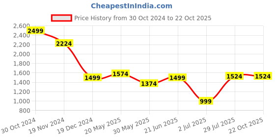 tatacliq.com Allen Solly Blue Cotton Slim Fit Checks Shirt allen solly Price History Graph from 30 Oct 2024 to 22 Oct 2025