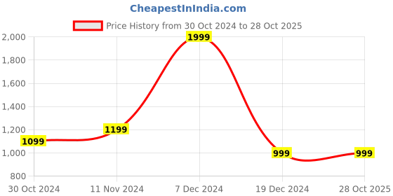 tatacliq.com Allen Solly Blue Cotton Slim Fit Checks Shirt allen solly Price History Graph from 30 Oct 2024 to 27 Oct 2025