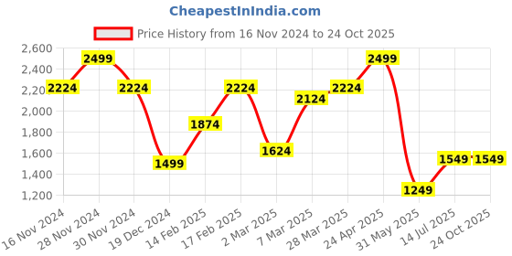 tatacliq.com Allen Solly Blue Cotton Slim Fit Checks Shirt allen solly Price History Graph from 16 Nov 2024 to 23 Oct 2025