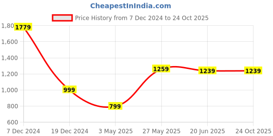 tatacliq.com Allen Solly Blue Cotton Slim Fit Checks Shirt allen solly Price History Graph from 7 Dec 2024 to 22 Oct 2025