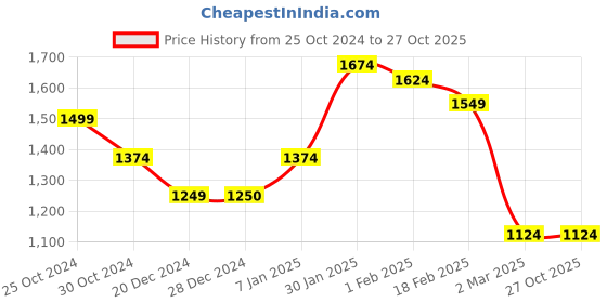 tatacliq.com Allen Solly Blue Cotton Slim Fit Checks Shirt allen solly Price History Graph from 25 Oct 2024 to 27 Oct 2025