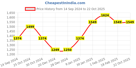 tatacliq.com Allen Solly Blue Cotton Slim Fit Checks Shirt allen solly Price History Graph from 14 Sep 2024 to 22 Oct 2025
