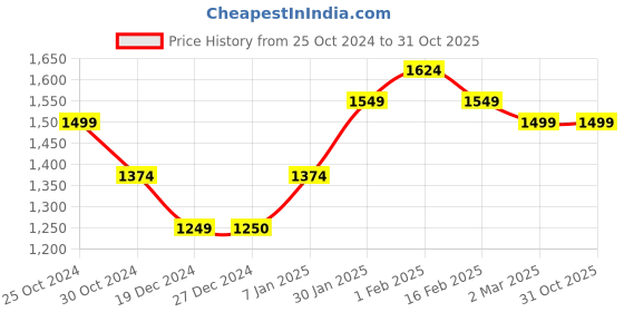 tatacliq.com Allen Solly Blue Cotton Slim Fit Checks Shirt allen solly Price History Graph from 25 Oct 2024 to 31 Oct 2025