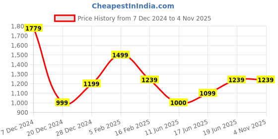 tatacliq.com Allen Solly Blue Cotton Slim Fit Checks Shirt allen solly Price History Graph from 7 Dec 2024 to 3 Nov 2025