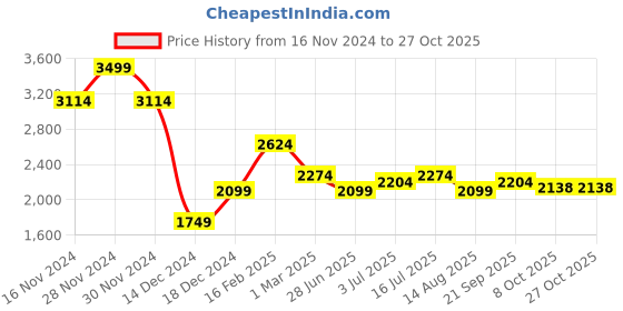 tatacliq.com Allen Solly Blue Cotton Slim Fit Checks Shirt allen solly Price History Graph from 16 Nov 2024 to 26 Oct 2025