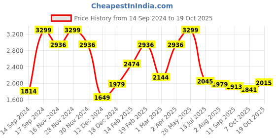 tatacliq.com Allen Solly Blue Cotton Slim Fit Checks Shirt allen solly Price History Graph from 14 Sep 2024 to 19 Oct 2025