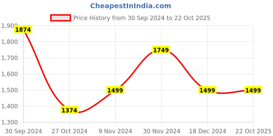 tatacliq.com Allen Solly Blue Cotton Slim Fit Checks Shirt allen solly Price History Graph from 30 Sep 2024 to 21 Oct 2025