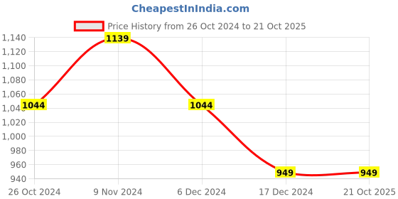 tatacliq.com Allen Solly Blue Cotton Slim Fit Checks Shirt allen solly Price History Graph from 26 Oct 2024 to 20 Oct 2025