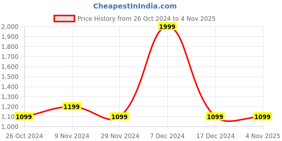 tatacliq.com Allen Solly Blue Cotton Slim Fit Checks Shirt allen solly Price History Graph from 26 Oct 2024 to 1 Nov 2025