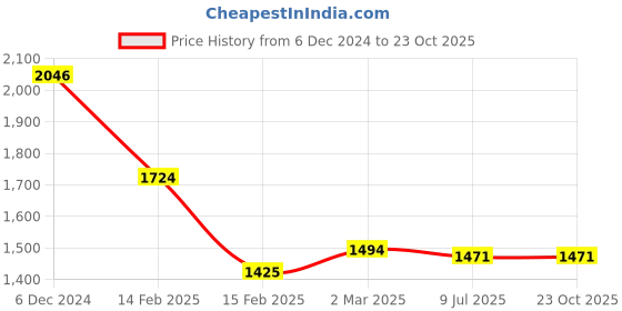 tatacliq.com Allen Solly Blue Cotton Slim Fit Checks Shirt allen solly Price History Graph from 6 Dec 2024 to 22 Oct 2025