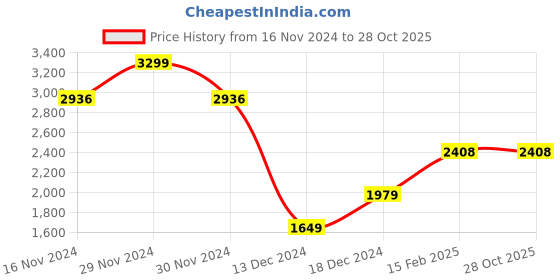 tatacliq.com Allen Solly Blue Cotton Slim Fit Checks Shirt allen solly Price History Graph from 16 Nov 2024 to 27 Oct 2025
