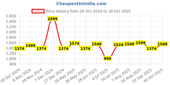 tatacliq.com Allen Solly Blue Cotton Slim Fit Checks Shirt allen solly Price History Graph from 26 Oct 2024 to 30 Oct 2025