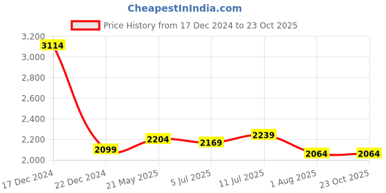 tatacliq.com Allen Solly Blue Cotton Slim Fit Checks Shirt allen solly Price History Graph from 17 Dec 2024 to 22 Oct 2025