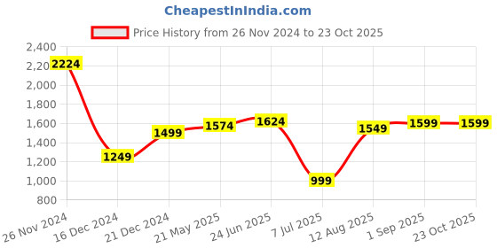 tatacliq.com Allen Solly Blue Cotton Slim Fit Checks Shirt allen solly Price History Graph from 26 Nov 2024 to 22 Oct 2025