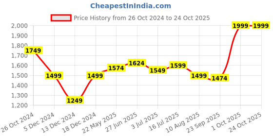 tatacliq.com Allen Solly Blue Cotton Slim Fit Checks Shirt allen solly Price History Graph from 26 Oct 2024 to 24 Oct 2025