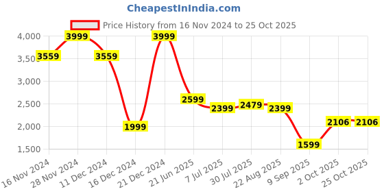 tatacliq.com Allen Solly Blue Cotton Slim Fit Checks Shirt allen solly Price History Graph from 16 Nov 2024 to 25 Oct 2025