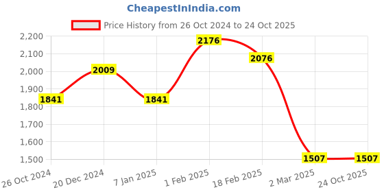 tatacliq.com Allen Solly Blue Cotton Slim Fit Checks Shirt allen solly Price History Graph from 26 Oct 2024 to 24 Oct 2025