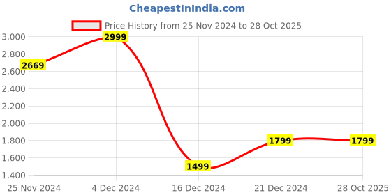 tatacliq.com Allen Solly Blue Cotton Slim Fit Checks Shirt allen solly Price History Graph from 25 Nov 2024 to 27 Oct 2025
