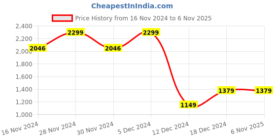 tatacliq.com Allen Solly Blue Cotton Slim Fit Checks Shirt allen solly Price History Graph from 16 Nov 2024 to 1 Nov 2025