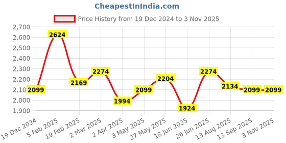 tatacliq.com Allen Solly Blue Cotton Slim Fit Checks Shirt allen solly Price History Graph from 19 Dec 2024 to 3 Nov 2025