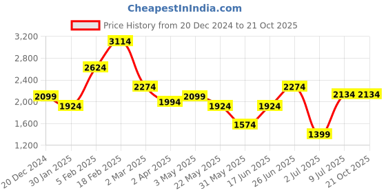 tatacliq.com Allen Solly Blue Cotton Slim Fit Checks Shirt allen solly Price History Graph from 20 Dec 2024 to 20 Oct 2025