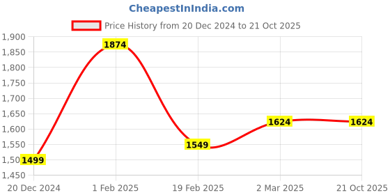 tatacliq.com Allen Solly Blue Cotton Slim Fit Checks Shirt allen solly Price History Graph from 20 Dec 2024 to 20 Oct 2025