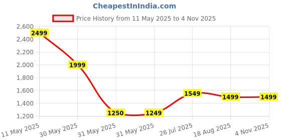 tatacliq.com Allen Solly Blue Cotton Slim Fit Checks Shirt allen solly Price History Graph from 11 May 2025 to 3 Nov 2025
