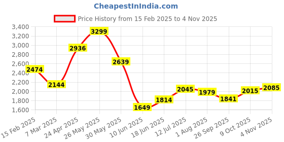 tatacliq.com Allen Solly Blue Cotton Slim Fit Checks Shirt allen solly Price History Graph from 15 Feb 2025 to 4 Nov 2025