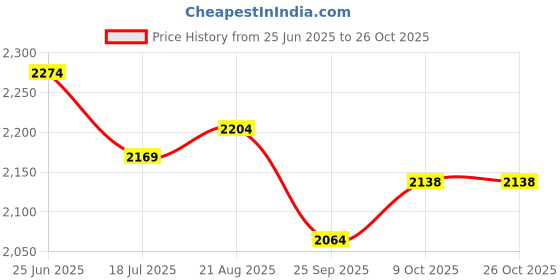tatacliq.com Allen Solly Blue Cotton Slim Fit Checks Shirt allen solly Price History Graph from 25 Jun 2025 to 25 Oct 2025