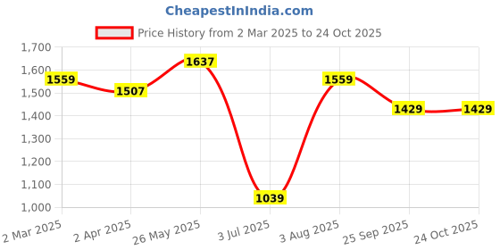 tatacliq.com Allen Solly Blue Cotton Slim Fit Checks Shirt allen solly Price History Graph from 2 Mar 2025 to 22 Oct 2025