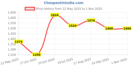 tatacliq.com Allen Solly Blue Cotton Slim Fit Checks Shirt allen solly Price History Graph from 22 May 2025 to 31 Oct 2025