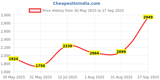 tatacliq.com Allen Solly Blue Cotton Slim Fit Checks Shirt allen solly Price History Graph from 30 May 2025 to 27 Sep 2025