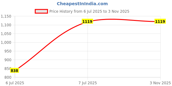 tatacliq.com Allen Solly Blue Cotton Slim Fit Checks Shirt allen solly Price History Graph from 6 Jul 2025 to 3 Nov 2025